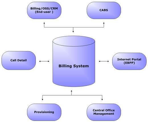 Платформа для биллинга онлайн кинотеатра